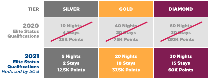Hilton Honors Status Match – Diamond/Gold Elite Membership Until March 2027 (90-Day Gold Option) Read Details